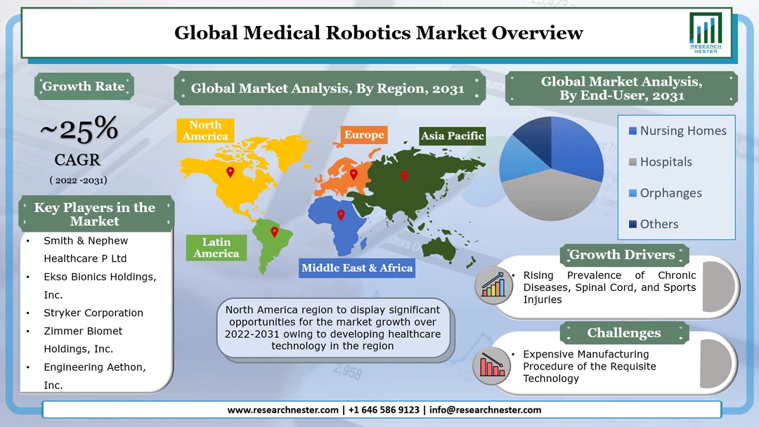Medical Robotics Market