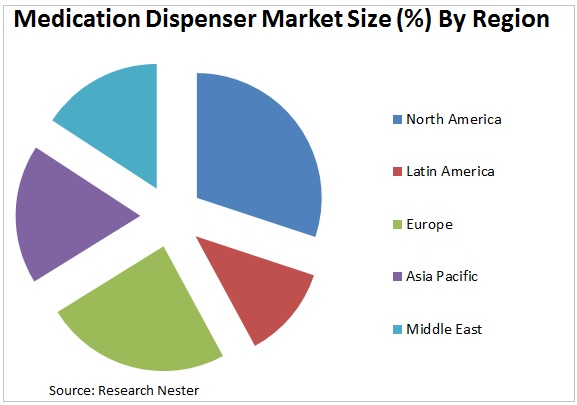 Medication Dispenser Market Graph