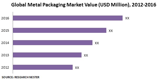 metal packaging market