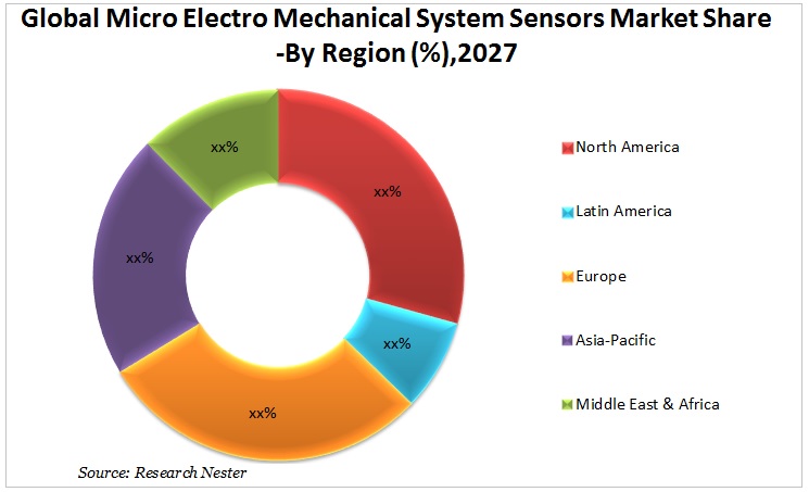 MEMS Sensor Market Graph