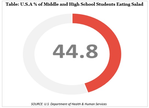 Middle and High School Students Eating Salad