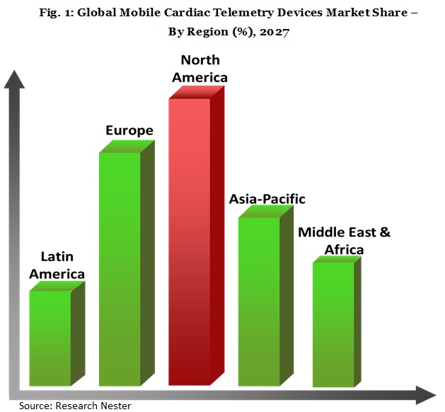 Mobile Cardiac Telemetry Systems