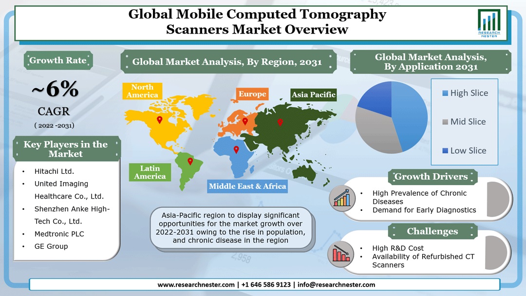 Mobile Computed Tomography Scanners Market