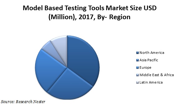 model based testing tools
