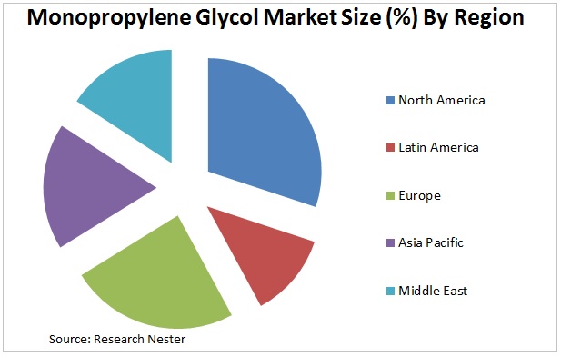Monopropylene Glycol Market Graph