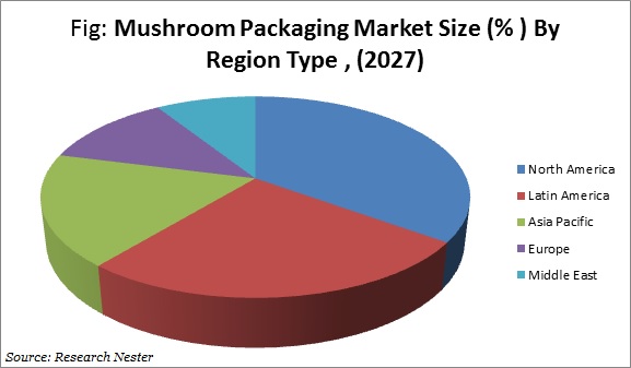 mushroom packaging images