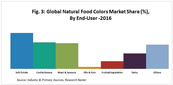Natural food colors market by end users