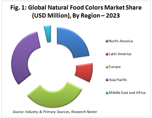 natural food colors market