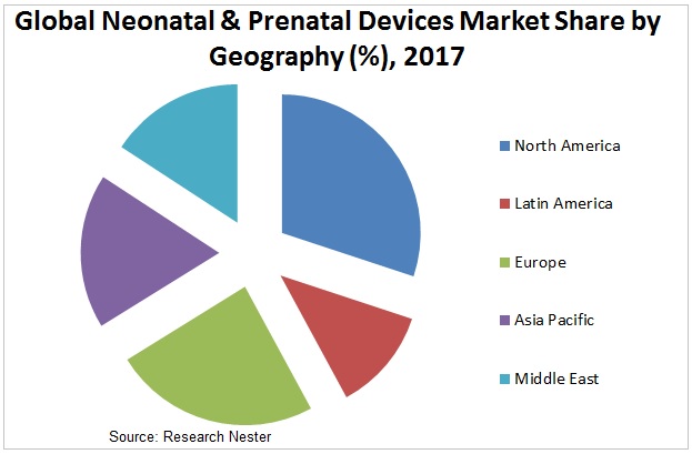 Neonatal & Prenatal Devices  Market share