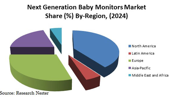 Next Generation Baby Monitors Market