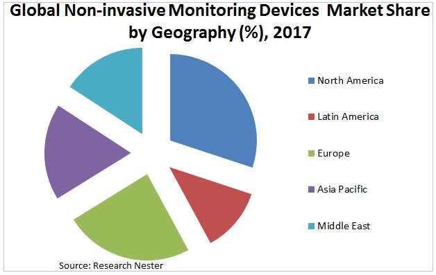 Non-invasive Monitoring Devices  Market Share 