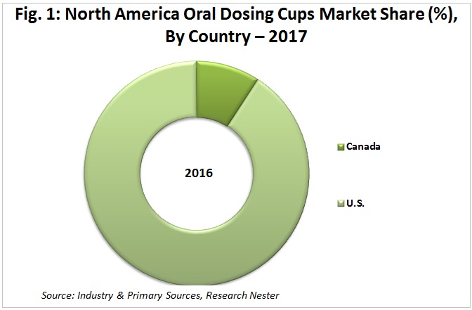 north america oral dosing