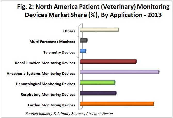 North America Patient (Veterinary) Monitoring Devices Market Share