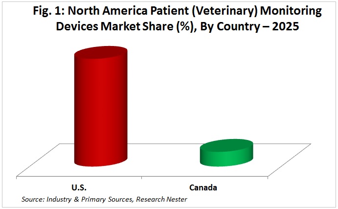 North America Patient (Veterinary) Monitoring Devices 
