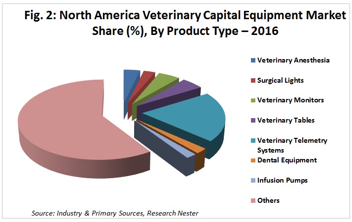 North America Veterinary Capital Equipment Market Share (%), By Product Type