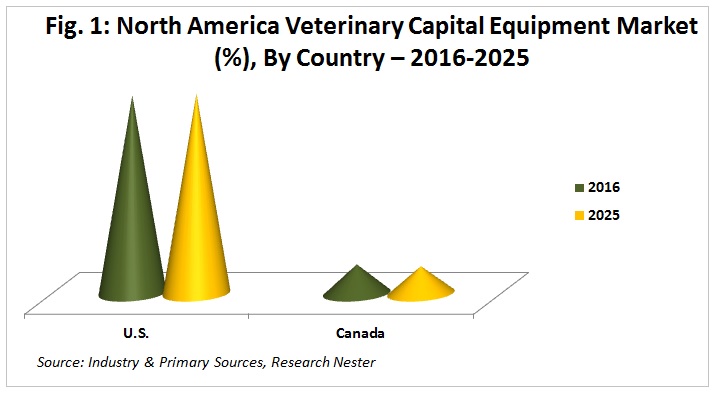 North America Veterinary Capital Equipment Market by country