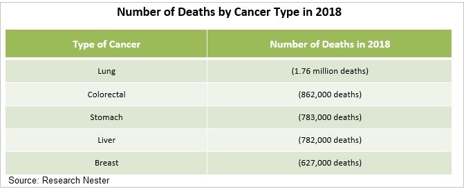 number of deaths by cancer type in 2018