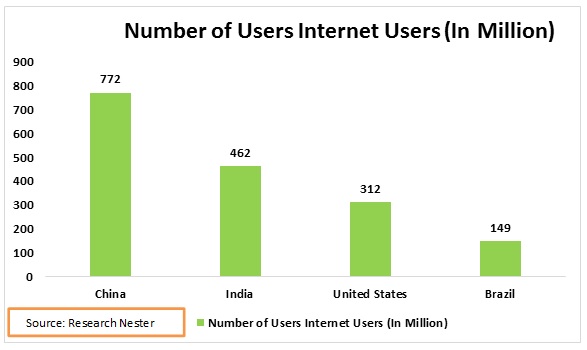 number of users internet