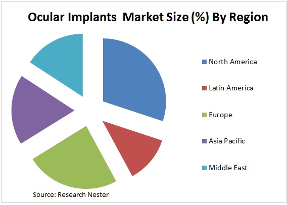 Ocular Implants Market Graph