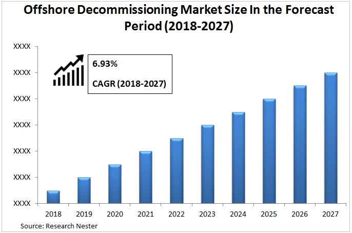 offshore decommissioning market Graph