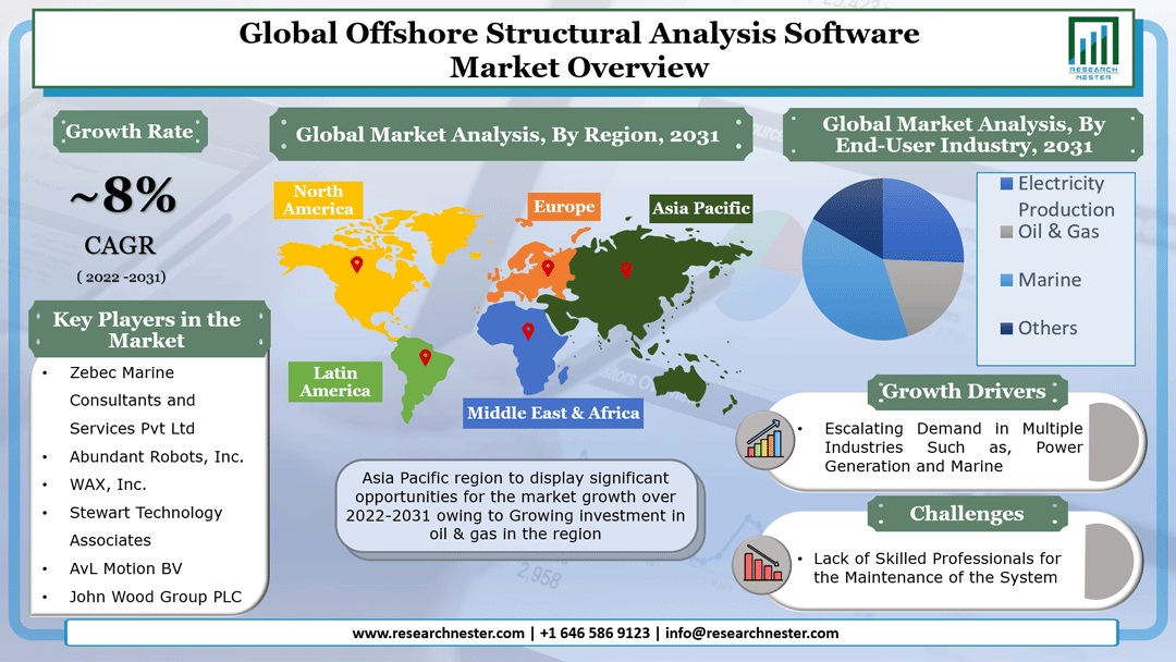 Offshore Structural Analysis Software Market