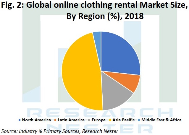 online clothing rental market image
