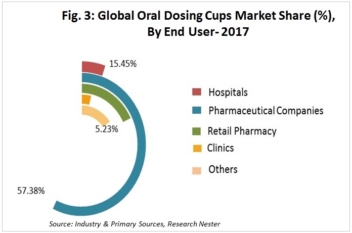 Oral Dosing Cups Market by end user