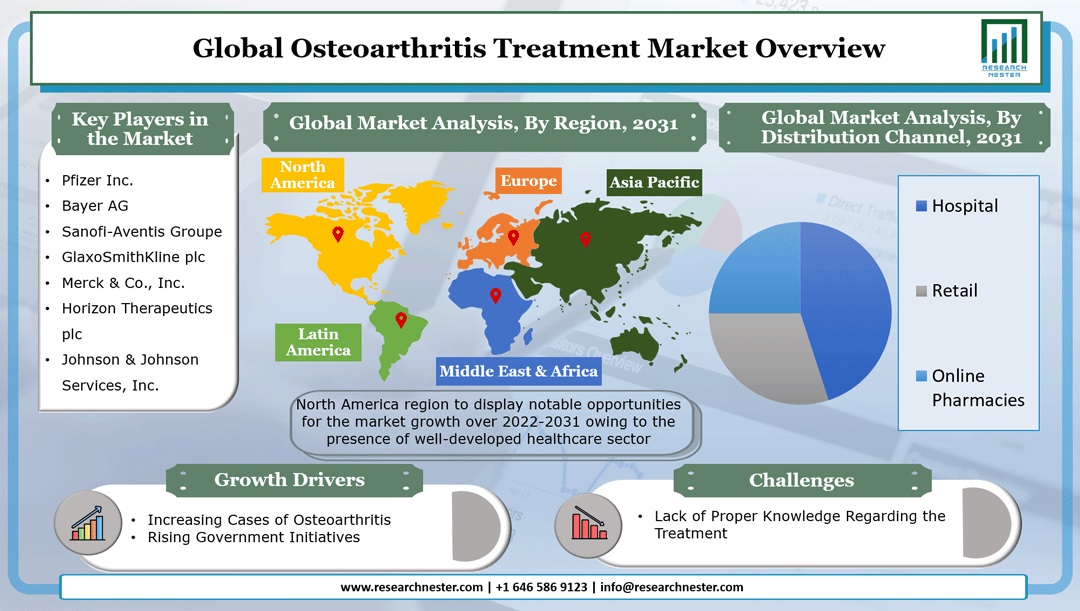 Osteoarthritis Treatment Market