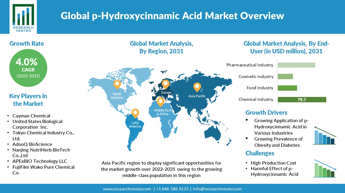 p-Hydroxycinnamic Acid Market Overview Chart
