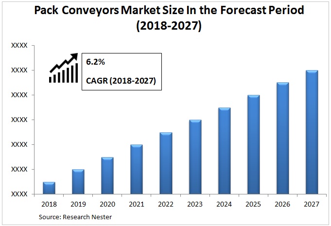 Pack Conveyors Market Graph