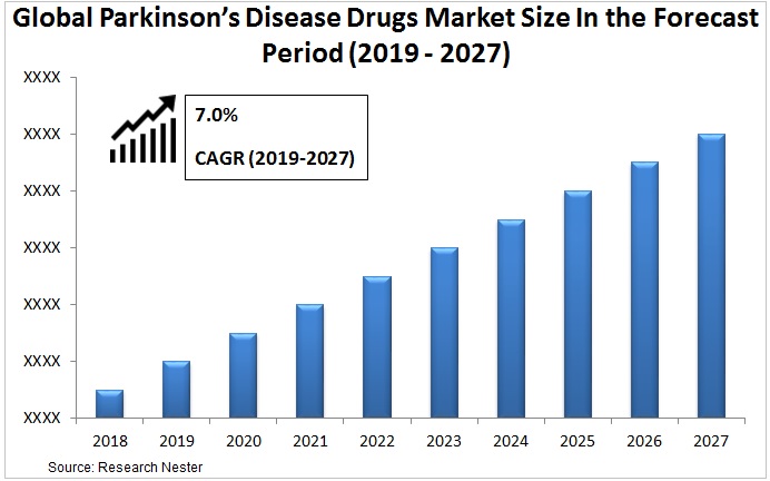 parkinson disease drugs market size