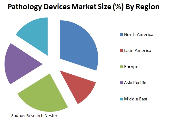 Pathology Devices Market Graph