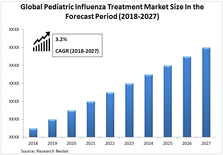 Paediatric Influenza Treatment Market size image