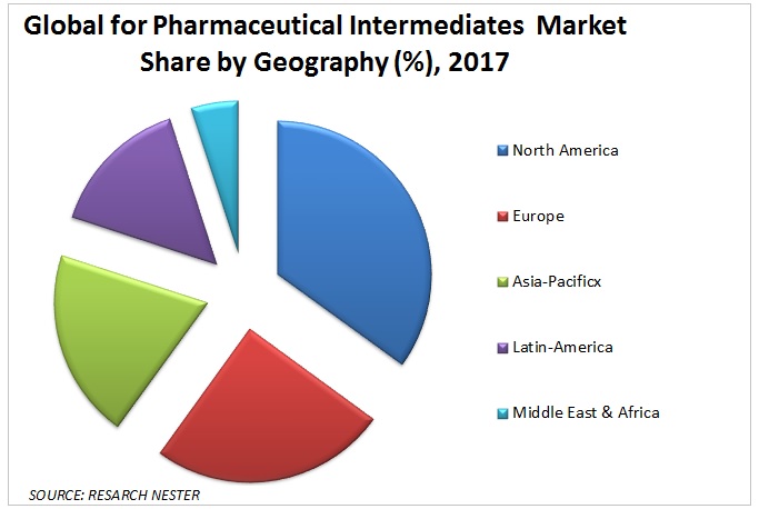Pharmaceutical Intermediates market Graph