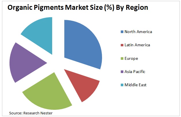 pigments market