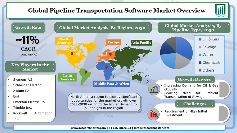 Pipeline Transportation Software Market