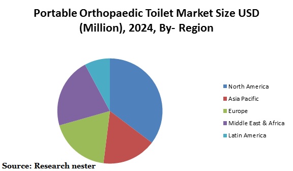 portable orthopaedic toilet