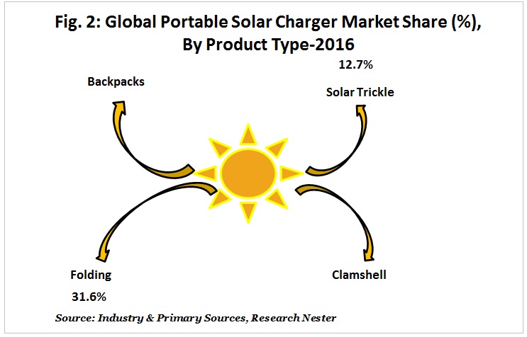 Portable Solar Charger market share