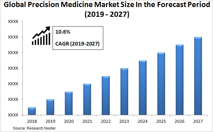 precision medicine market size