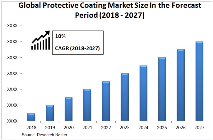 protective coating market Graph