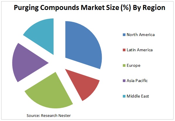 Purging Compounds Market