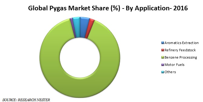 Pygas market share
