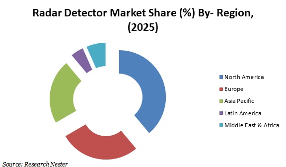 radar detector market