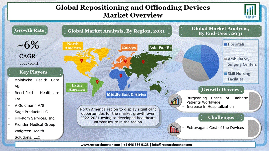 Repositioning and Offloading Devices Market