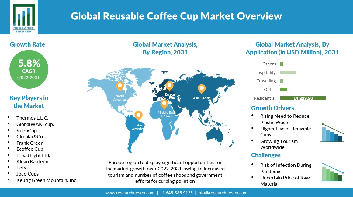 Reusable Coffee Cup Market Size