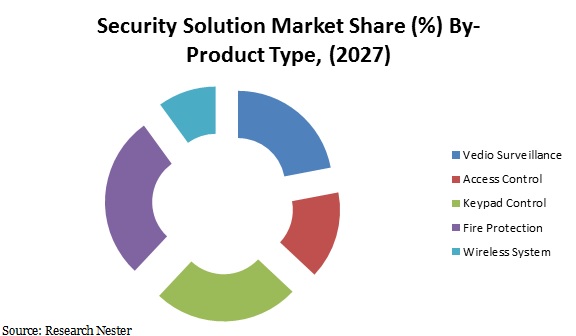 security solution market