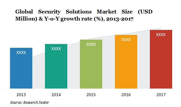 security solution market size