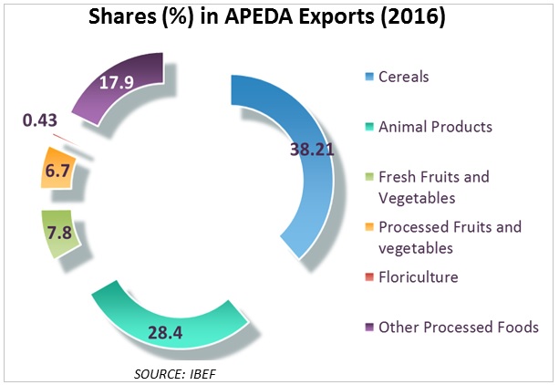 share in Apeda exports