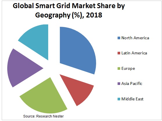 Smart Grid  Market Share 