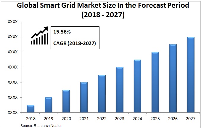 smart grid market size